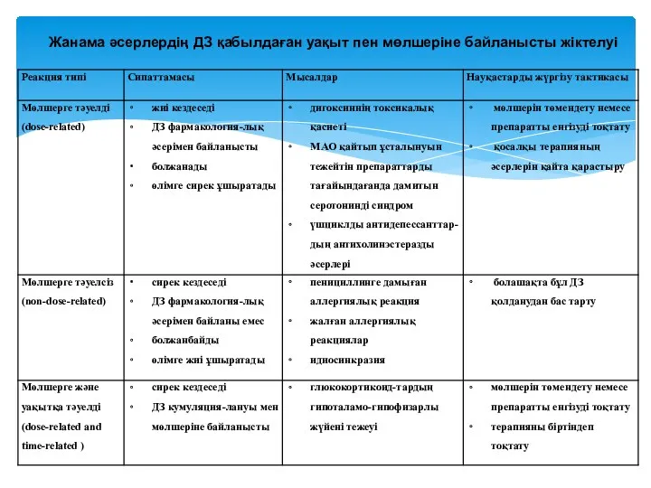 Жанама әсерлердің ДЗ қабылдаған уақыт пен мөлшеріне байланысты жіктелуі