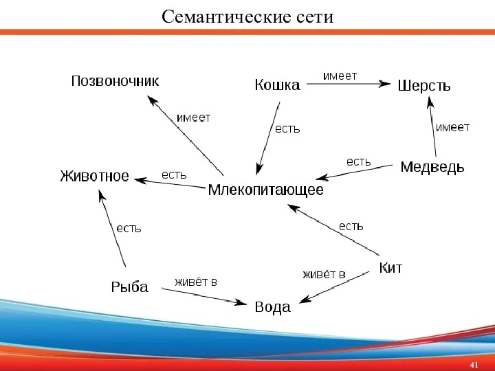 Семантические сети