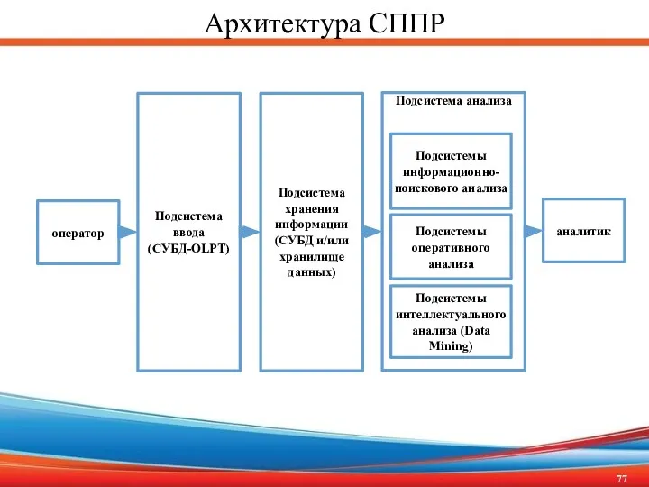 Архитектура СППР