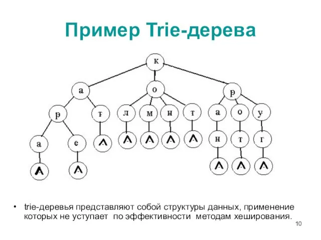 Пример Trie-дерева triе-деревья представляют собой структуры данных, применение которых не уступает по эффективности методам хеширования.