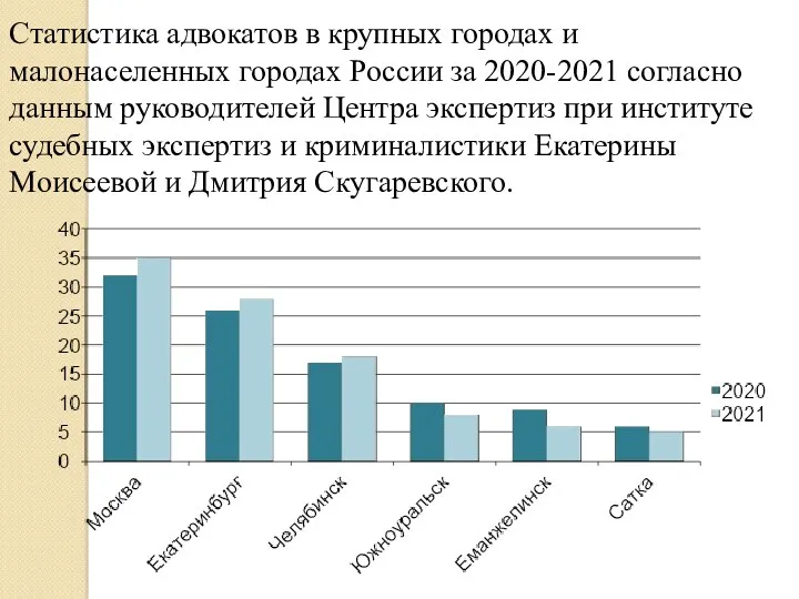 Статистика адвокатов в крупных городах и малонаселенных городах России за