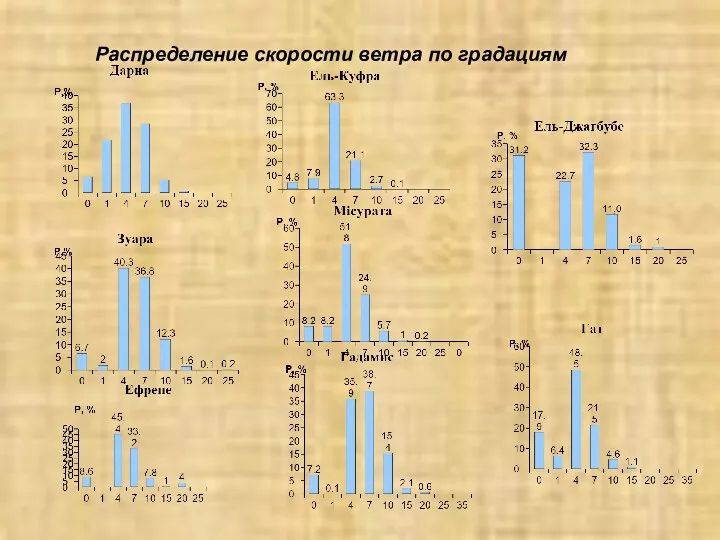 Распределение скорости ветра по градациям