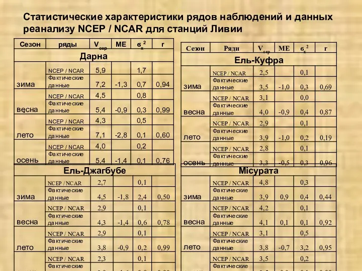 Статистические характеристики рядов наблюдений и данных реанализу NCEP / NCAR для станций Ливии .