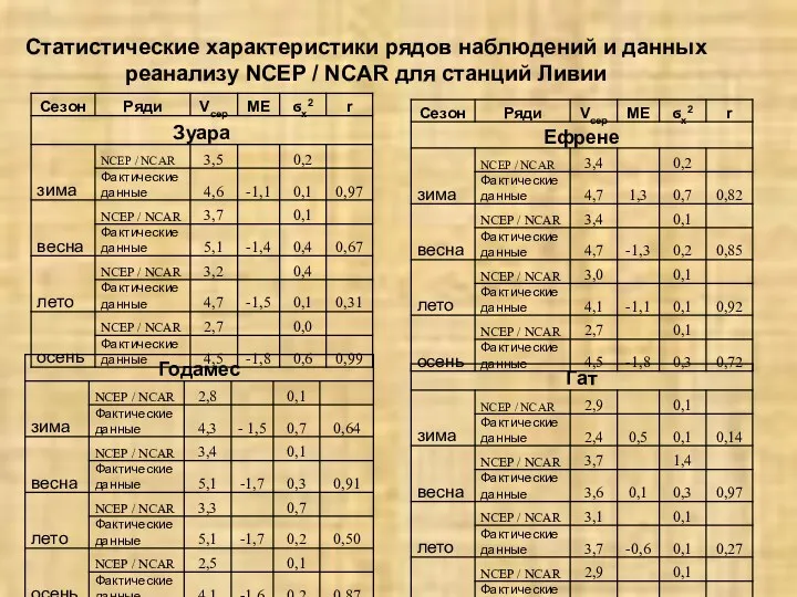 Статистические характеристики рядов наблюдений и данных реанализу NCEP / NCAR для станций Ливии