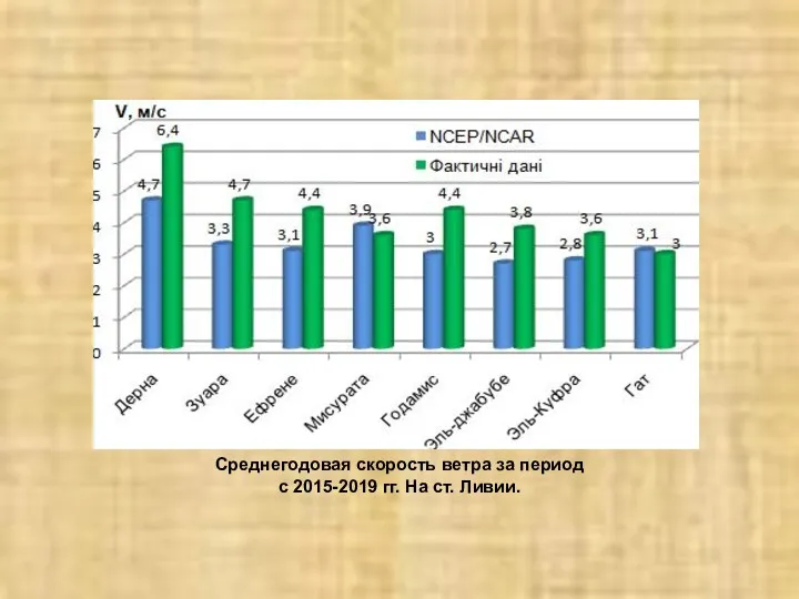 Среднегодовая скорость ветра за период с 2015-2019 гг. На ст. Ливии.