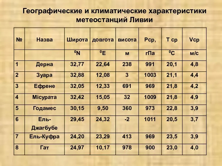 Географические и климатические характеристики метеостанций Ливии