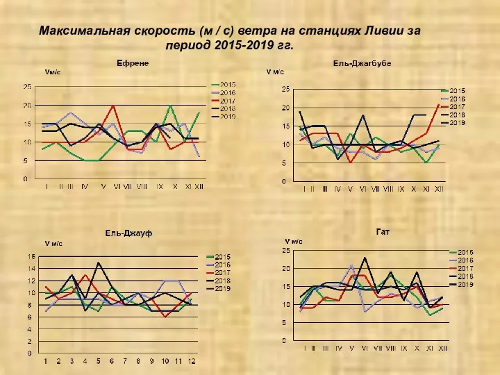 Максимальная скорость (м / с) ветра на станциях Ливии за период 2015-2019 гг.