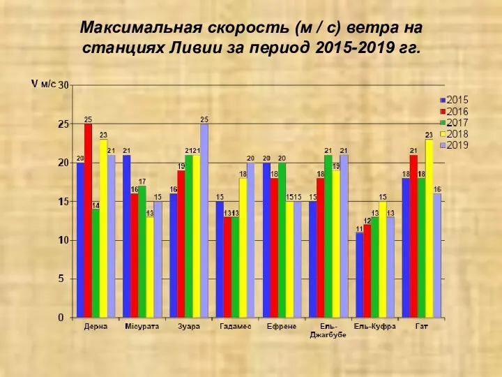 Максимальная скорость (м / с) ветра на станциях Ливии за период 2015-2019 гг.