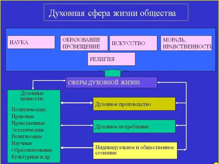 Сферы духовной жизни наука образование культура искусство мораль религии