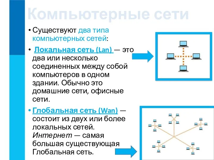 Компьютерные сети Существуют два типа компьютерных сетей: Локальная сеть (Lan)