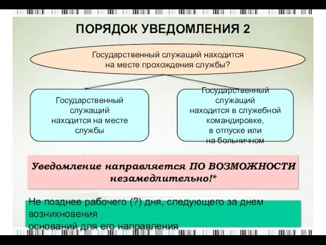 ПОРЯДОК УВЕДОМЛЕНИЯ 2 Государственный служащий находится на месте прохождения службы?