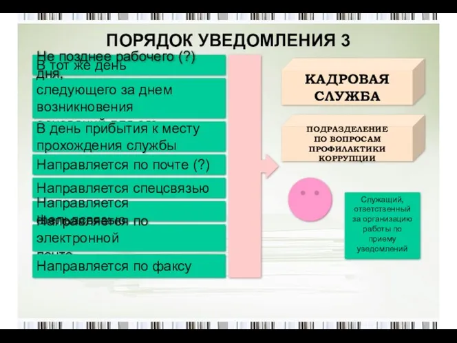 ПОРЯДОК УВЕДОМЛЕНИЯ 3 В тот же день Не позднее рабочего