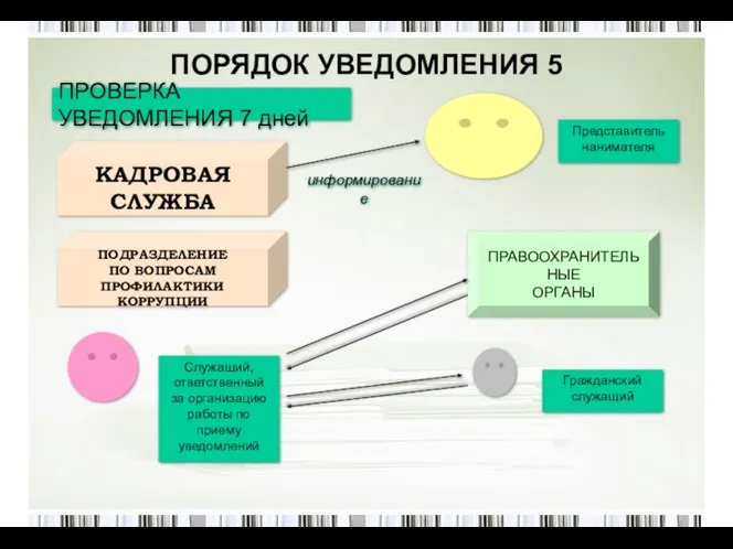 ПОРЯДОК УВЕДОМЛЕНИЯ 5 ПРОВЕРКА УВЕДОМЛЕНИЯ 7 дней КАДРОВАЯ СЛУЖБА ПОДРАЗДЕЛЕНИЕ