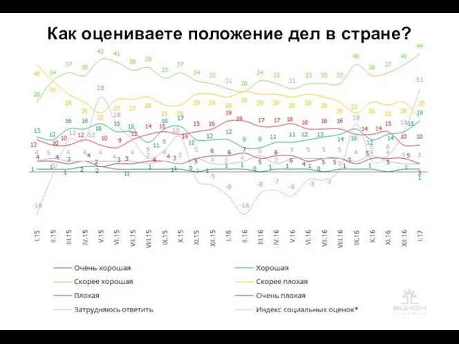 Как оцениваете положение дел в стране?