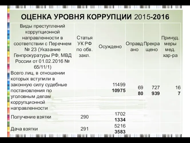 ОЦЕНКА УРОВНЯ КОРРУПЦИИ 2015-2016