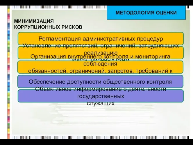 МИНИМИЗАЦИЯ КОРРУПЦИОННЫХ РИСКОВ МЕТОДОЛОГИЯ ОЦЕНКИ Регламентация административных процедур Установление препятствий,