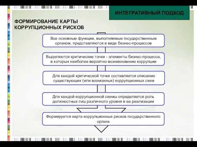 ФОРМИРОВАНИЕ КАРТЫ КОРРУПЦИОННЫХ РИСКОВ ИНТЕГРАТИВНЫЙ ПОДХОД Все основные функции, выполняемые