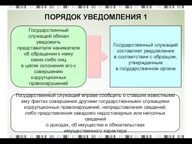 ПОРЯДОК УВЕДОМЛЕНИЯ 1 Государственный служащий обязан уведомить представителя нанимателя об