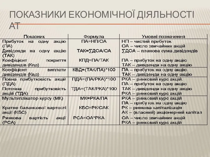 ПОКАЗНИКИ ЕКОНОМІЧНОЇ ДІЯЛЬНОСТІ АТ