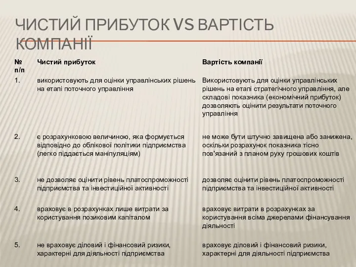 ЧИСТИЙ ПРИБУТОК VS ВАРТІСТЬ КОМПАНІЇ