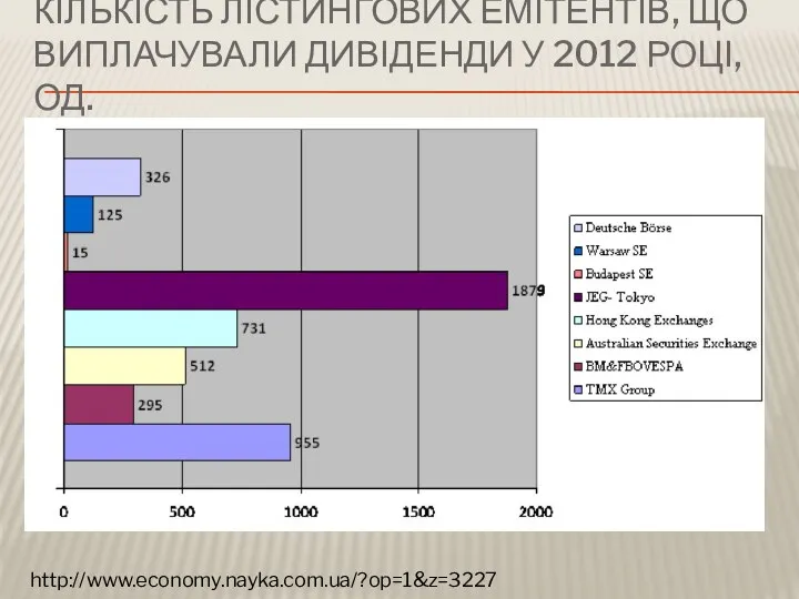 КІЛЬКІСТЬ ЛІСТИНГОВИХ ЕМІТЕНТІВ, ЩО ВИПЛАЧУВАЛИ ДИВІДЕНДИ У 2012 РОЦІ, ОД. http://www.economy.nayka.com.ua/?op=1&z=3227