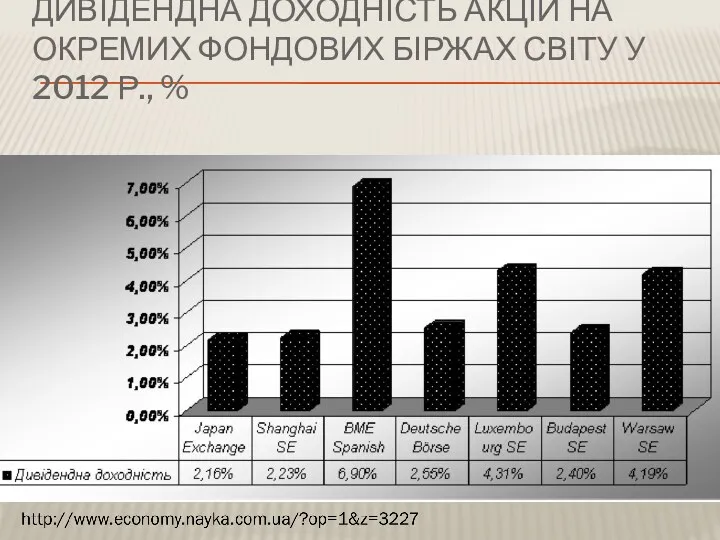 ДИВІДЕНДНА ДОХОДНІСТЬ АКЦІЙ НА ОКРЕМИХ ФОНДОВИХ БІРЖАХ СВІТУ У 2012 Р., %