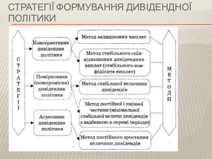 СТРАТЕГІЇ ФОРМУВАННЯ ДИВІДЕНДНОЇ ПОЛІТИКИ