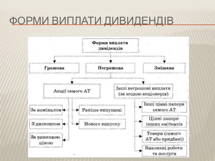 ФОРМИ ВИПЛАТИ ДИВИДЕНДІВ