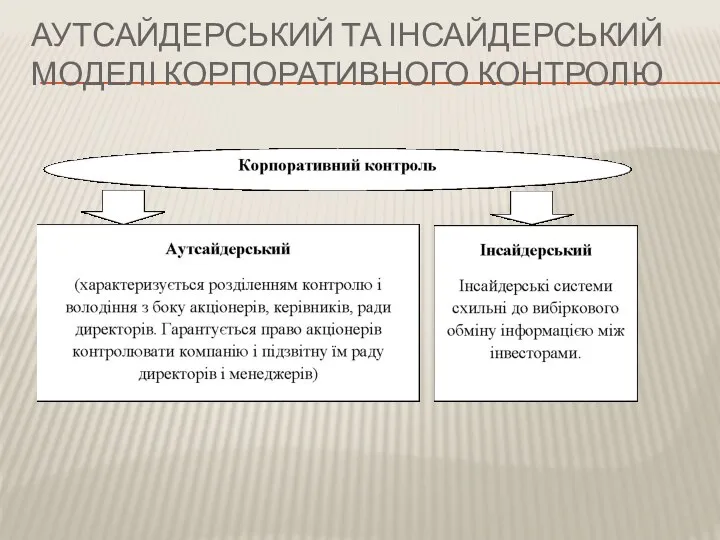 АУТСАЙДЕРСЬКИЙ ТА ІНСАЙДЕРСЬКИЙ МОДЕЛІ КОРПОРАТИВНОГО КОНТРОЛЮ