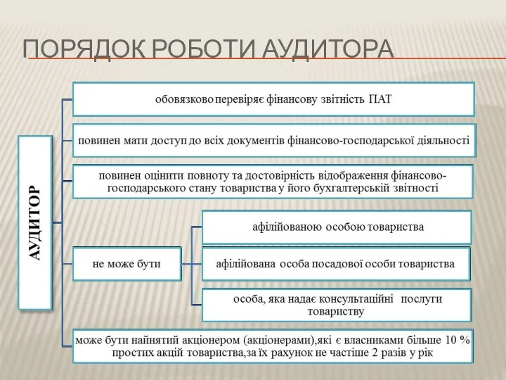 ПОРЯДОК РОБОТИ АУДИТОРА