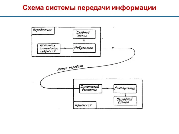 Схема системы передачи информации