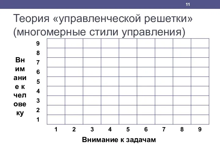 Теория «управленческой решетки» (многомерные стили управления)