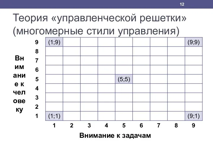 Теория «управленческой решетки» (многомерные стили управления)