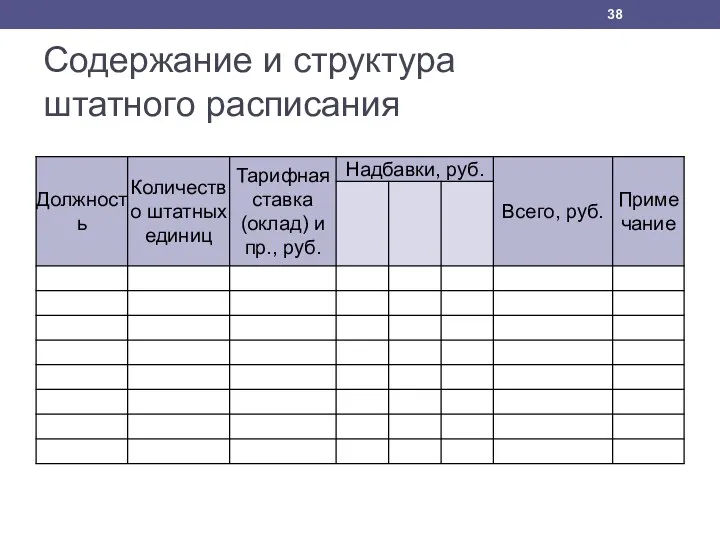 Содержание и структура штатного расписания