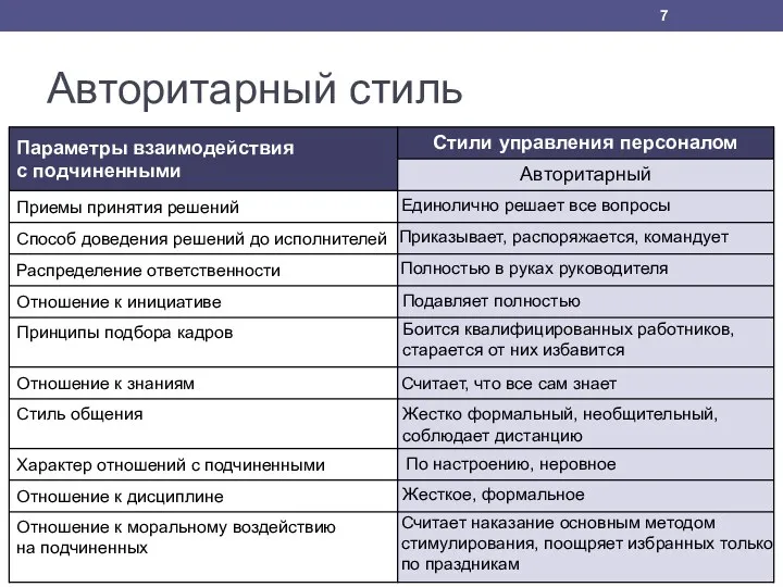 Авторитарный стиль Единолично решает все вопросы Приказывает, распоряжается, командует Полностью