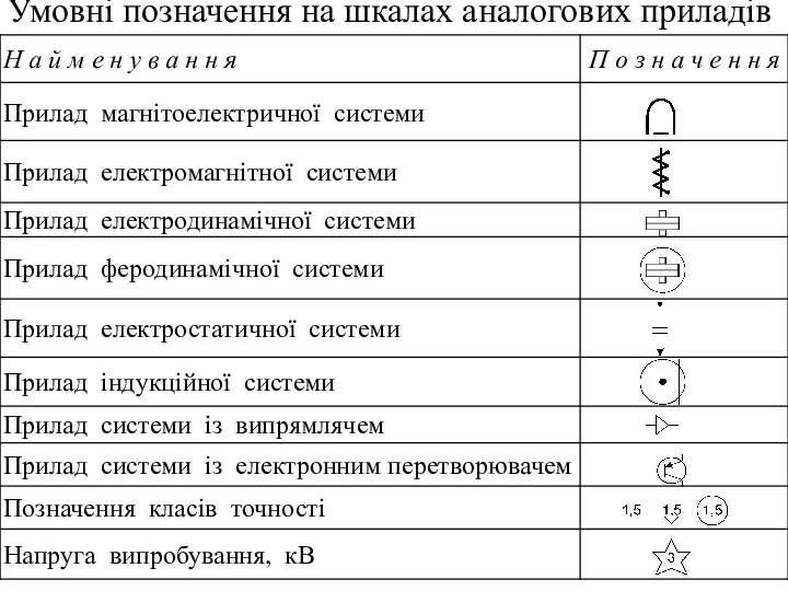 Умовні позначення на шкалах аналогових приладів