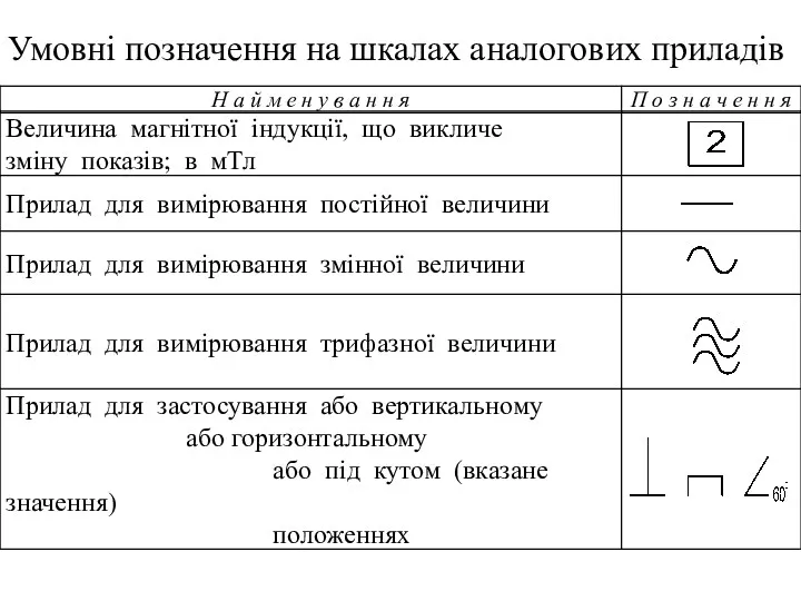 Умовні позначення на шкалах аналогових приладів