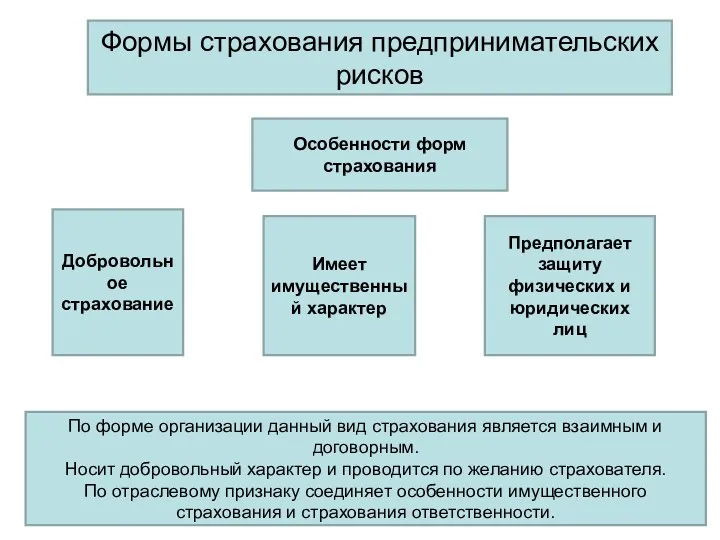 Формы страхования предпринимательских рисков Особенности форм страхования Добровольное страхование Имеет