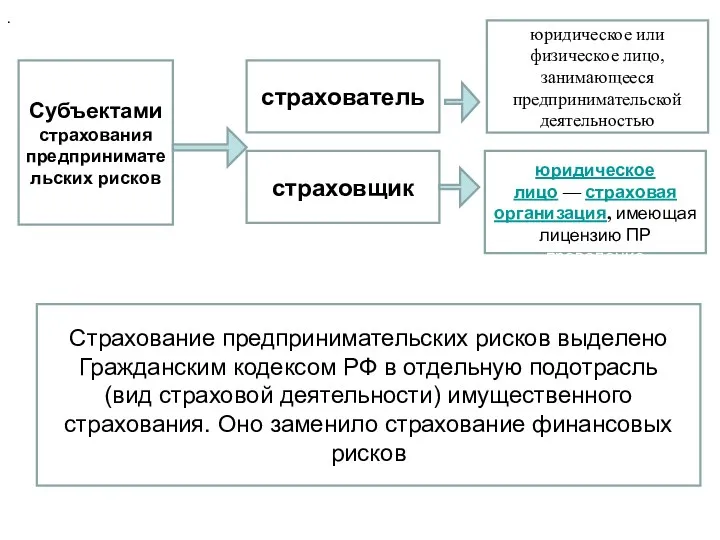 Субъектами страхования предпринимательских рисков страховщик страхователь юридическое или физическое лицо,