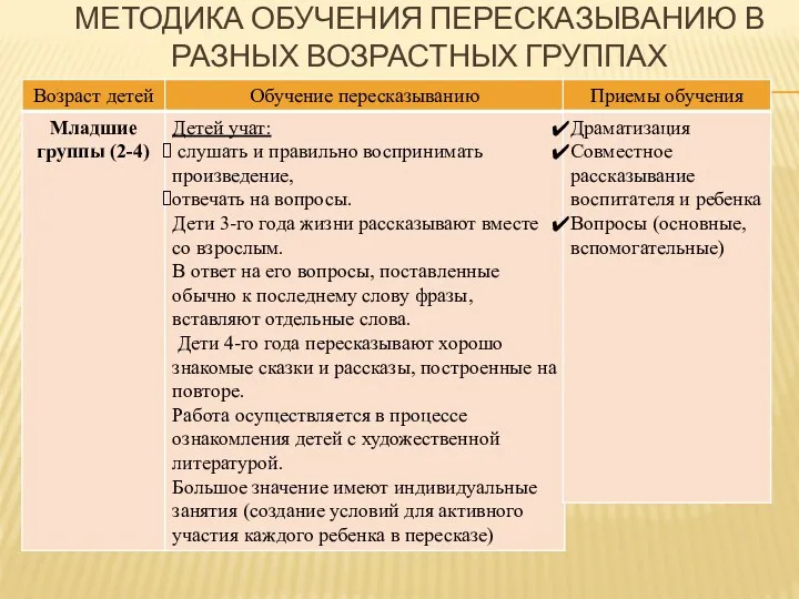 МЕТОДИКА ОБУЧЕНИЯ ПЕРЕСКАЗЫВАНИЮ В РАЗНЫХ ВОЗРАСТНЫХ ГРУППАХ