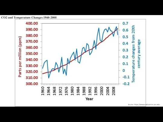 CO2 and Temperature Changes 1960-2008 Source: https://www.e-education.psu.edu