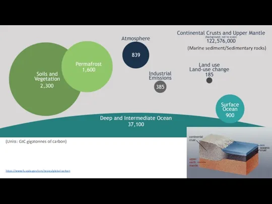 https://www.fs.usda.gov/ccrc/topics/global-carbon (Marine sediment/Sedimentary rocks) (Units: GtC gigatonnes of carbon)