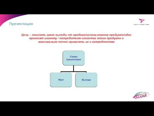 Цель – показать какие выгоды от продажи/использования продукта/идеи приносят клиенту