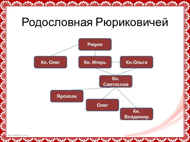 Родословная Рюриковичей Рюрик Кн. Игорь Кн.Ольга Кн. Олег Кн. Святослав Ярополк Олег Кн. Владимир