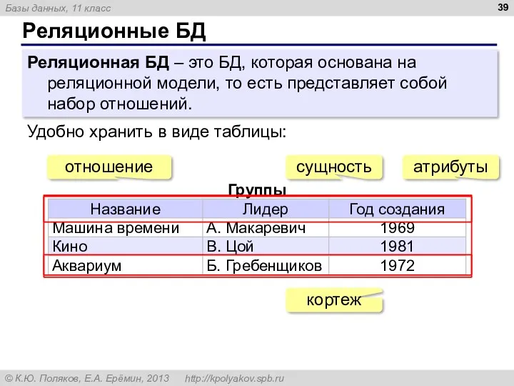 Реляционные БД Реляционная БД – это БД, которая основана на