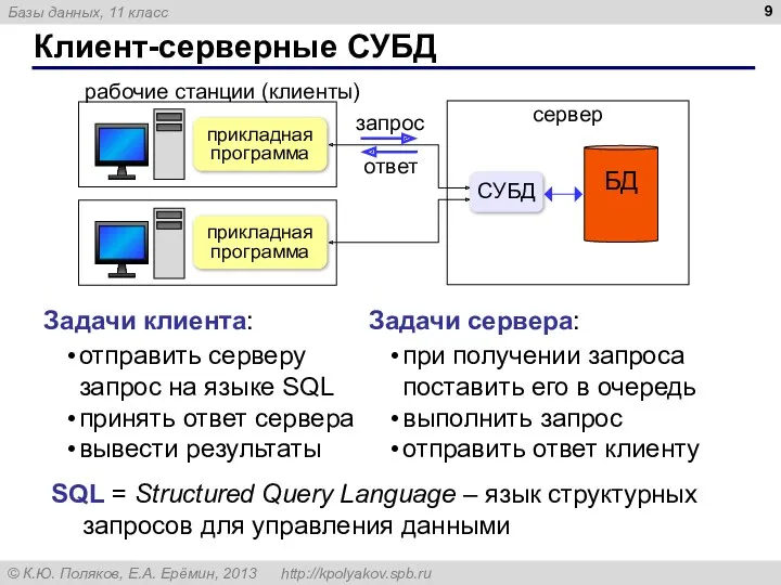 Клиент-серверные СУБД Задачи клиента: Задачи сервера: отправить серверу запрос на