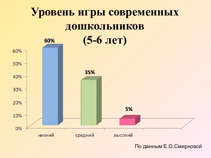 Уровень игры современных дошкольников (5-6 лет) По данным Е.О.Смирновой