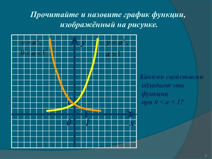 Прочитайте и назовите график функции, изображённый на рисунке. x y