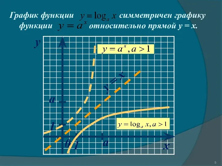 x y 0 a a y = x 1 1