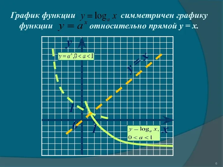 x y y = x 1 1 0 График функции